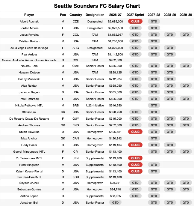 Seattle Sounders FC Salary Chart