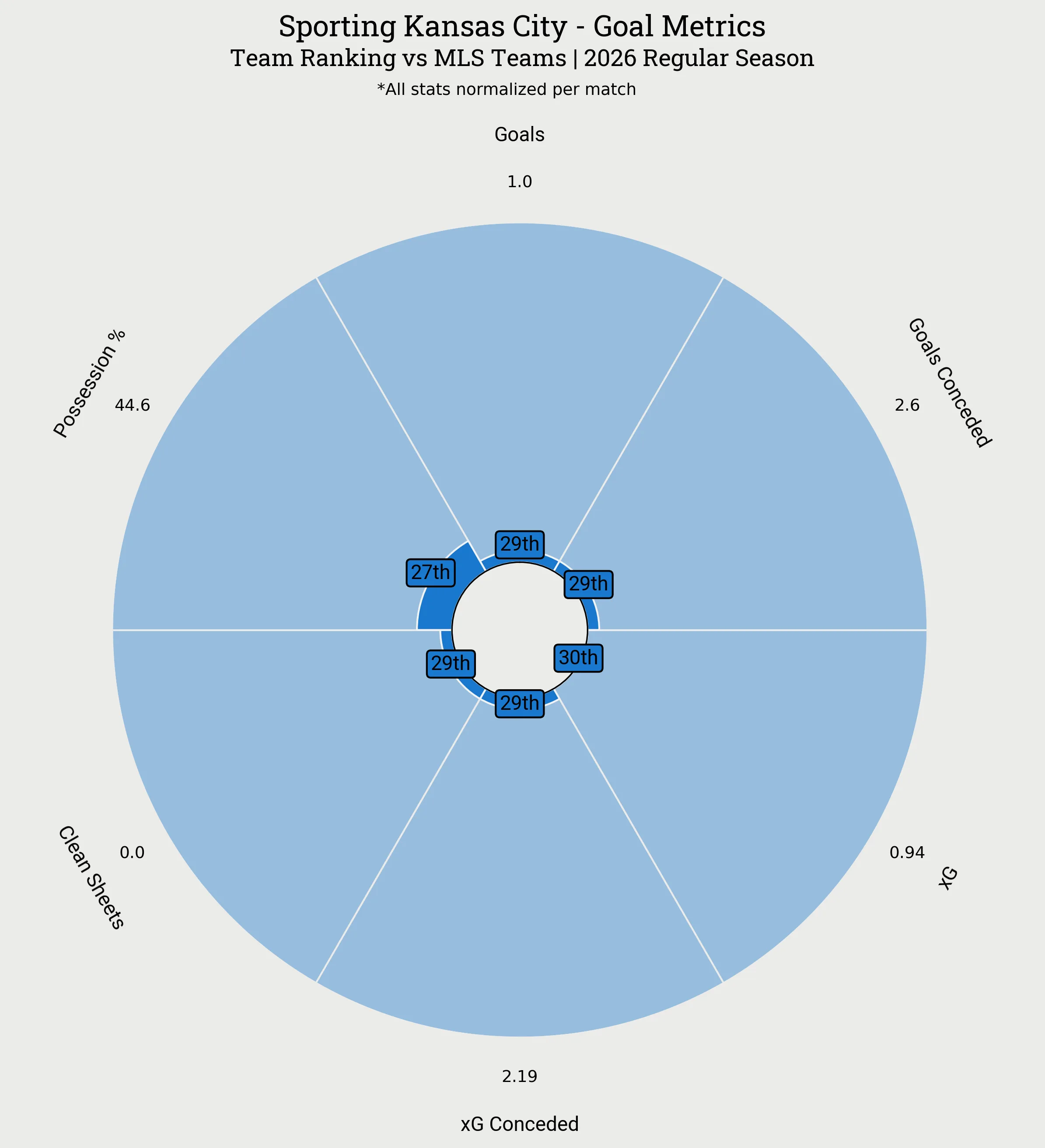 Sporting Kansas City Goal Metrics Radar Plot