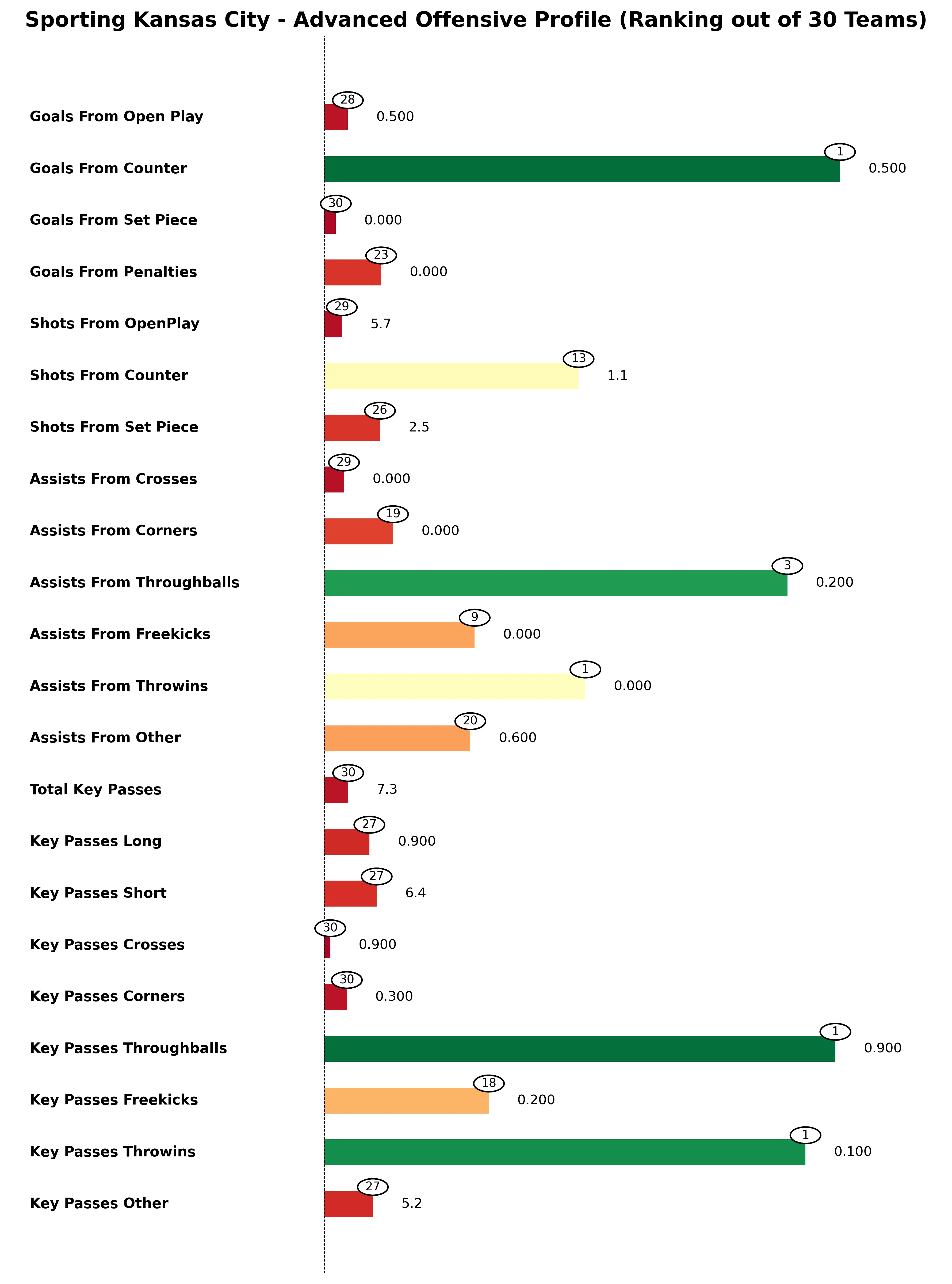 Sporting Kansas City Advanced Stats Bar Chart