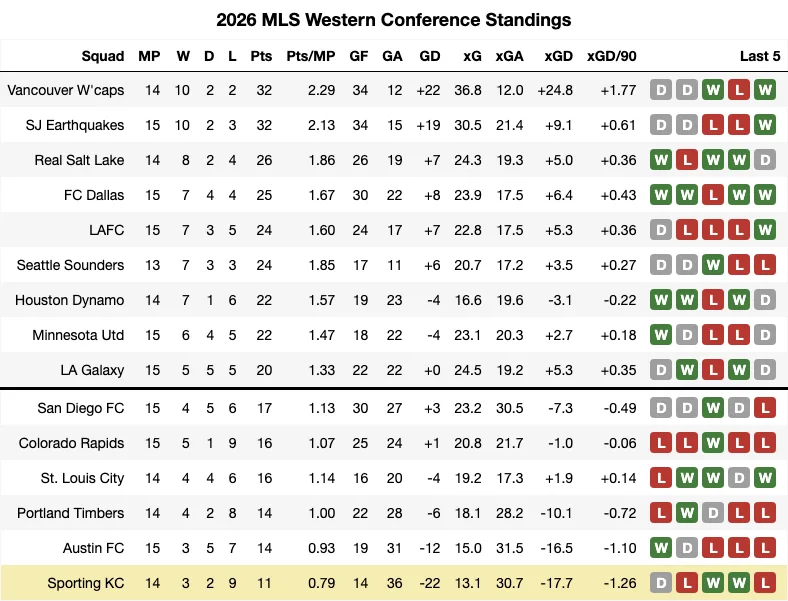 2026 MLS Standings