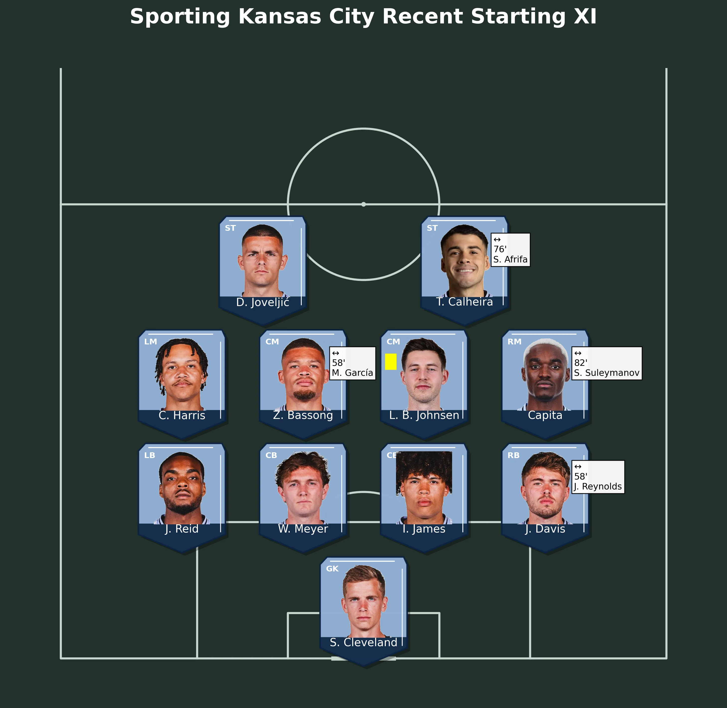 Sporting Kansas City Recent Starting XI
