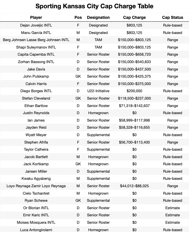 Sporting Kansas City Cap Charge Table