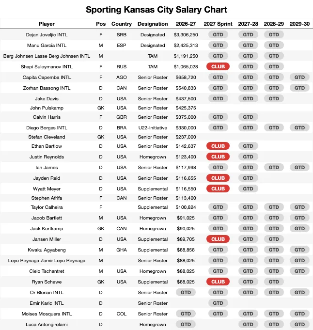 Sporting Kansas City Salary Chart