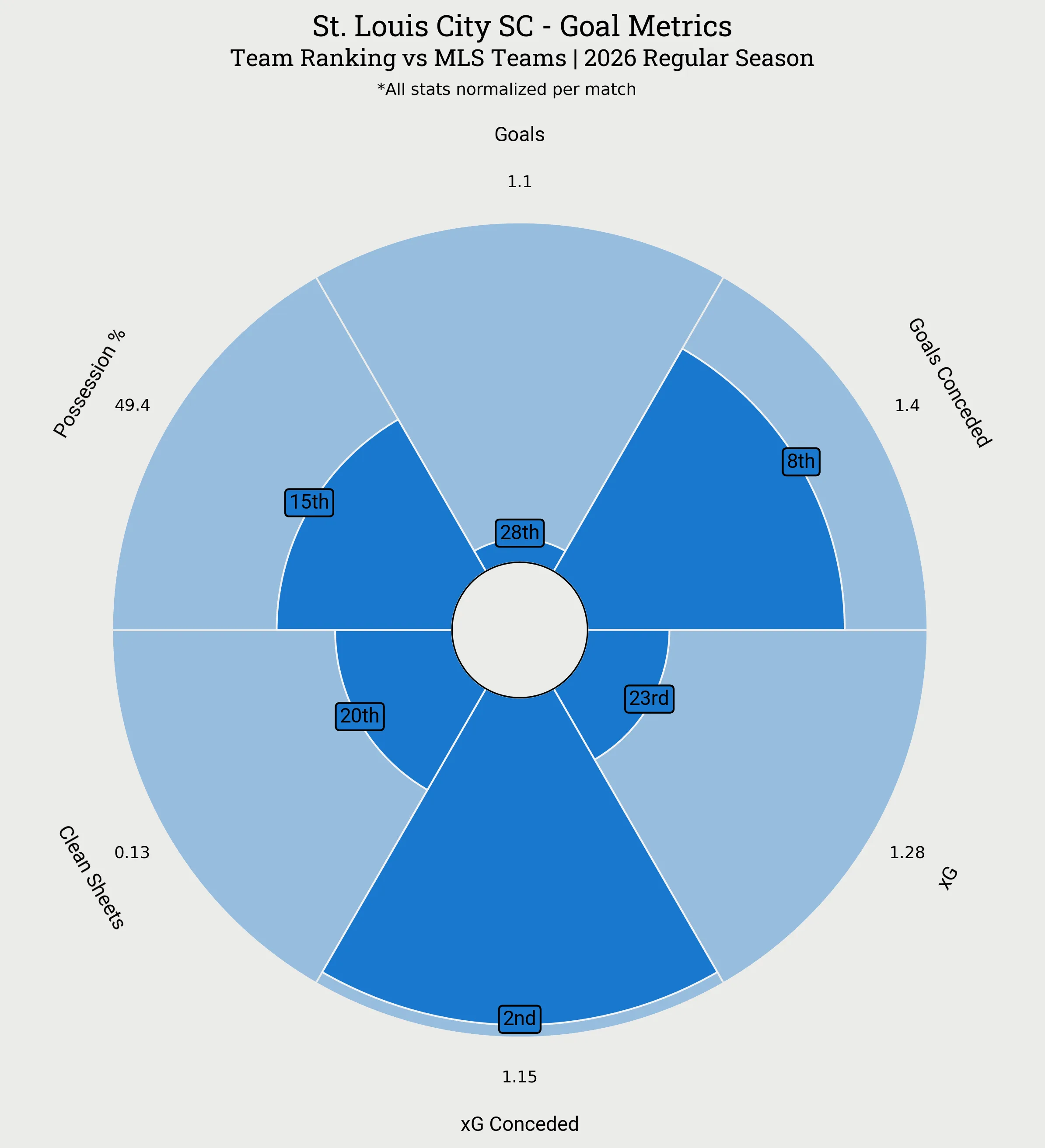 St. Louis City SC Goal Metrics Radar Plot