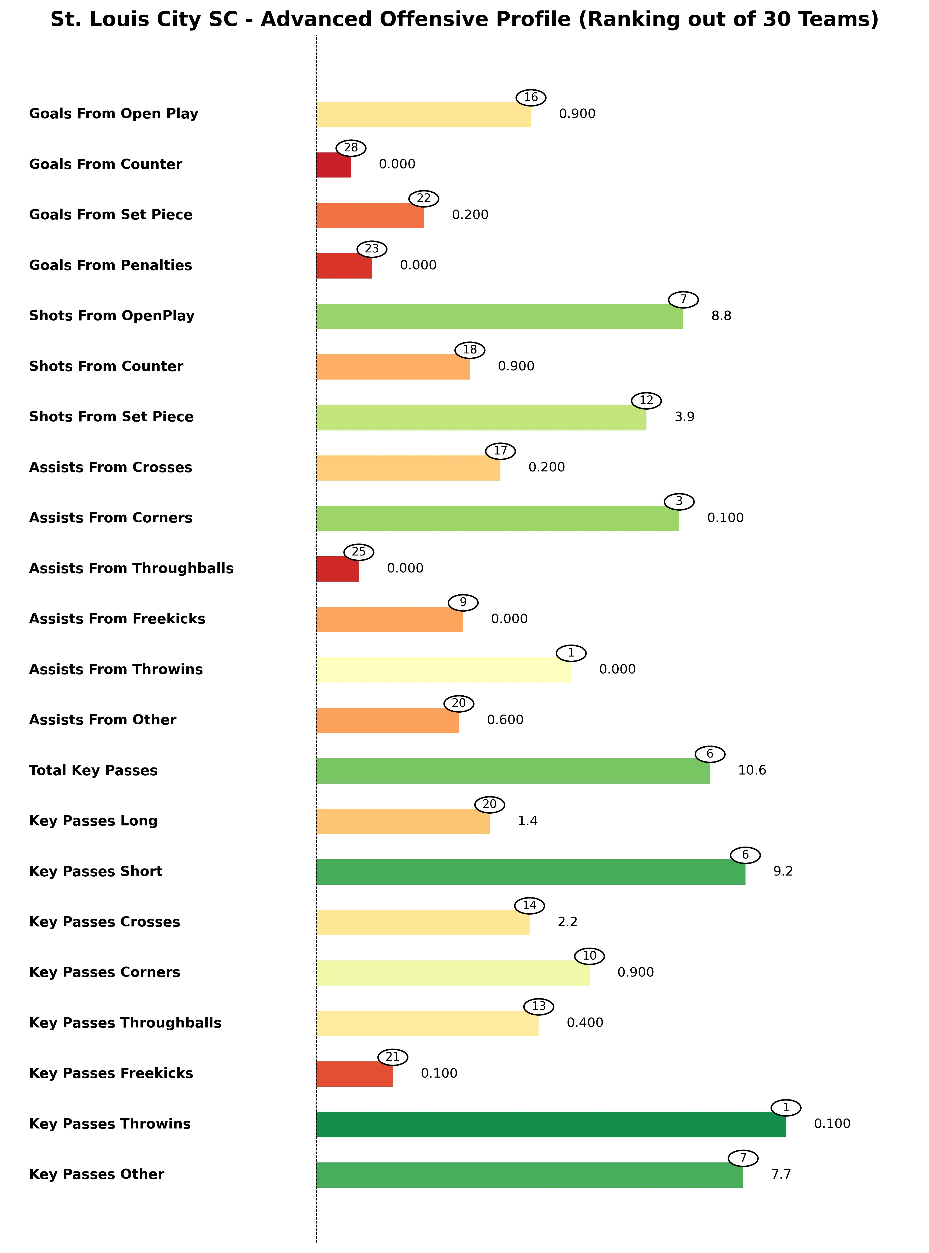 St. Louis City SC Advanced Stats Bar Chart