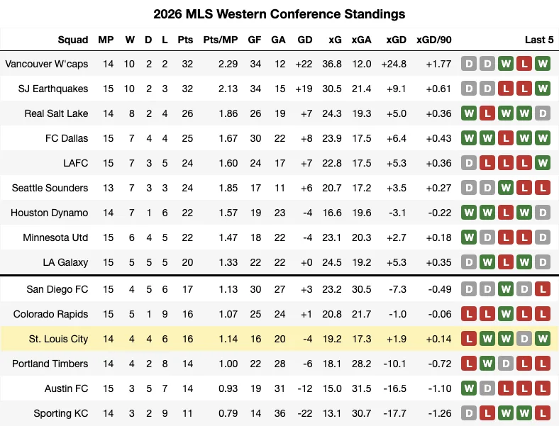 2026 MLS Standings