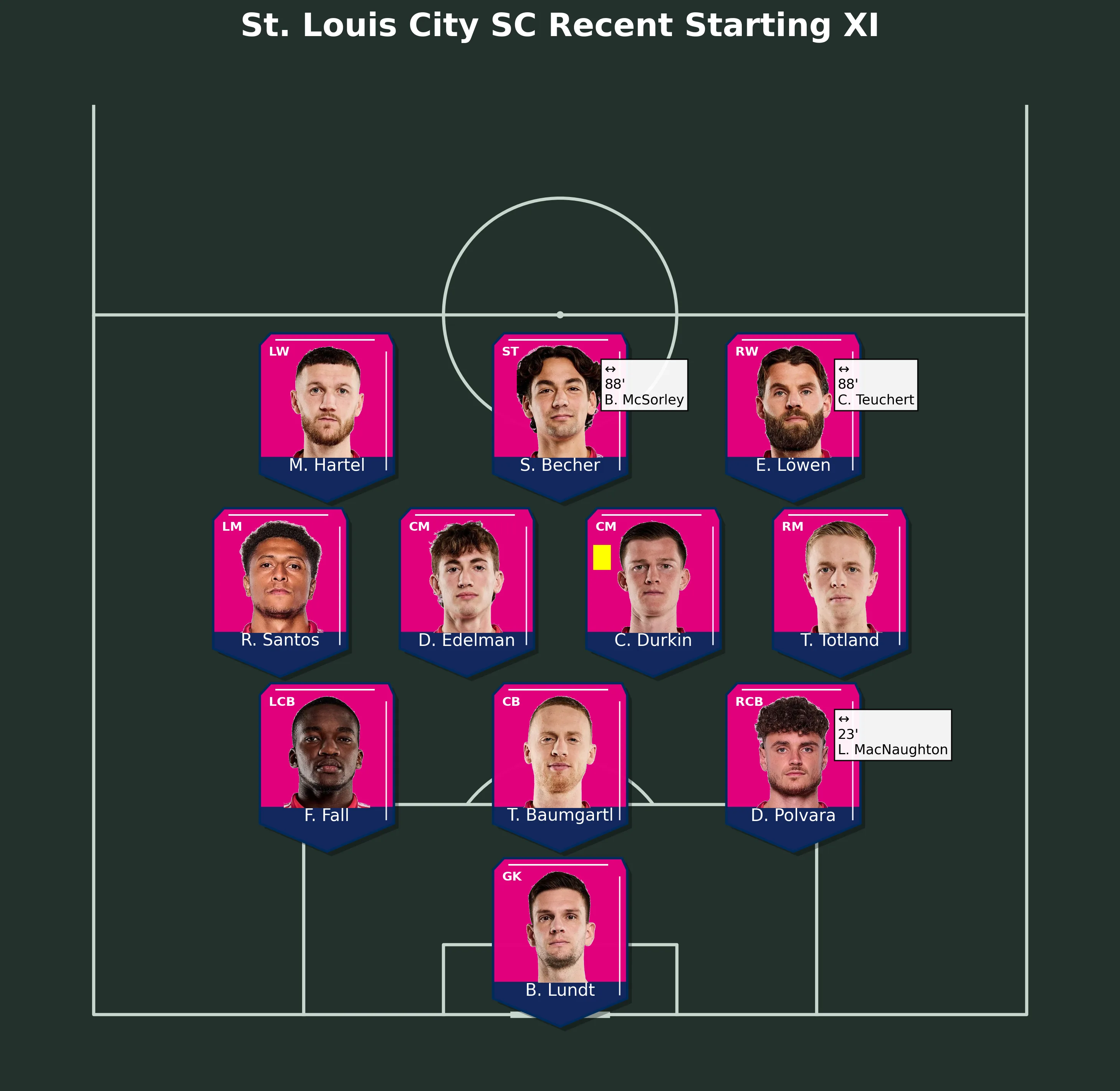 St. Louis City SC Recent Starting XI
