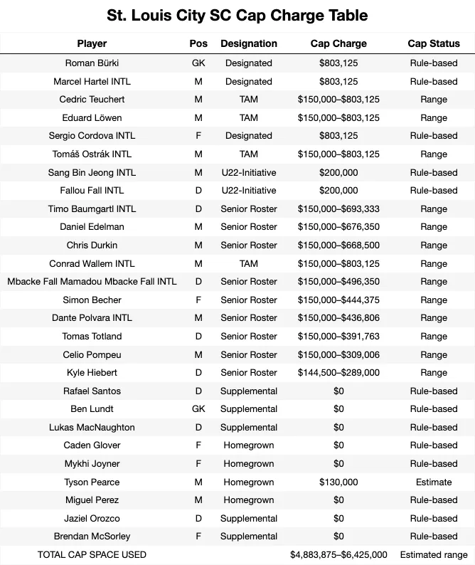 St. Louis City SC Cap Charge Table