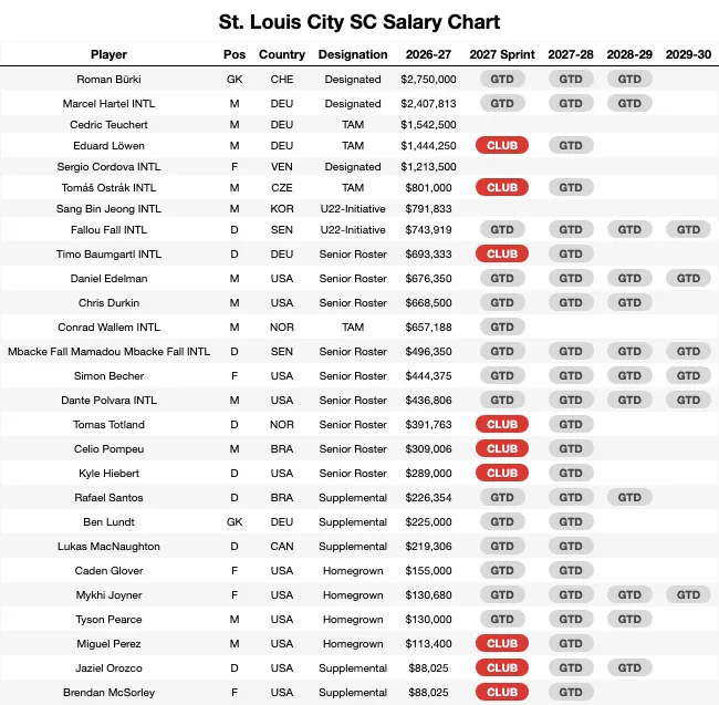 St. Louis City SC Salary Chart