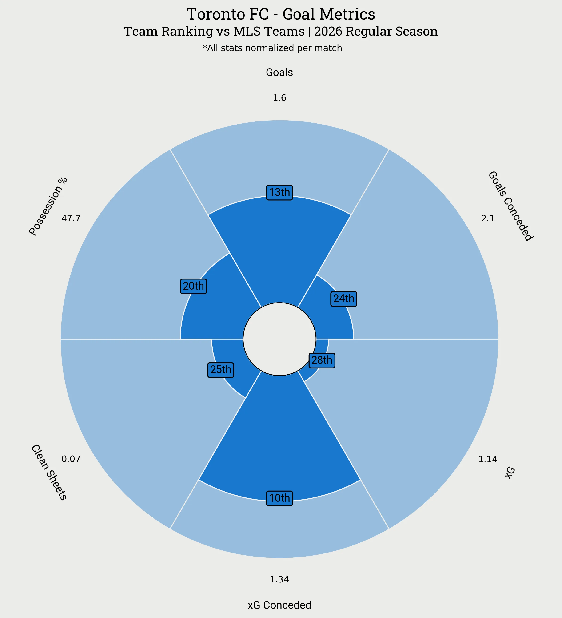 Toronto FC Goal Metrics Radar Plot