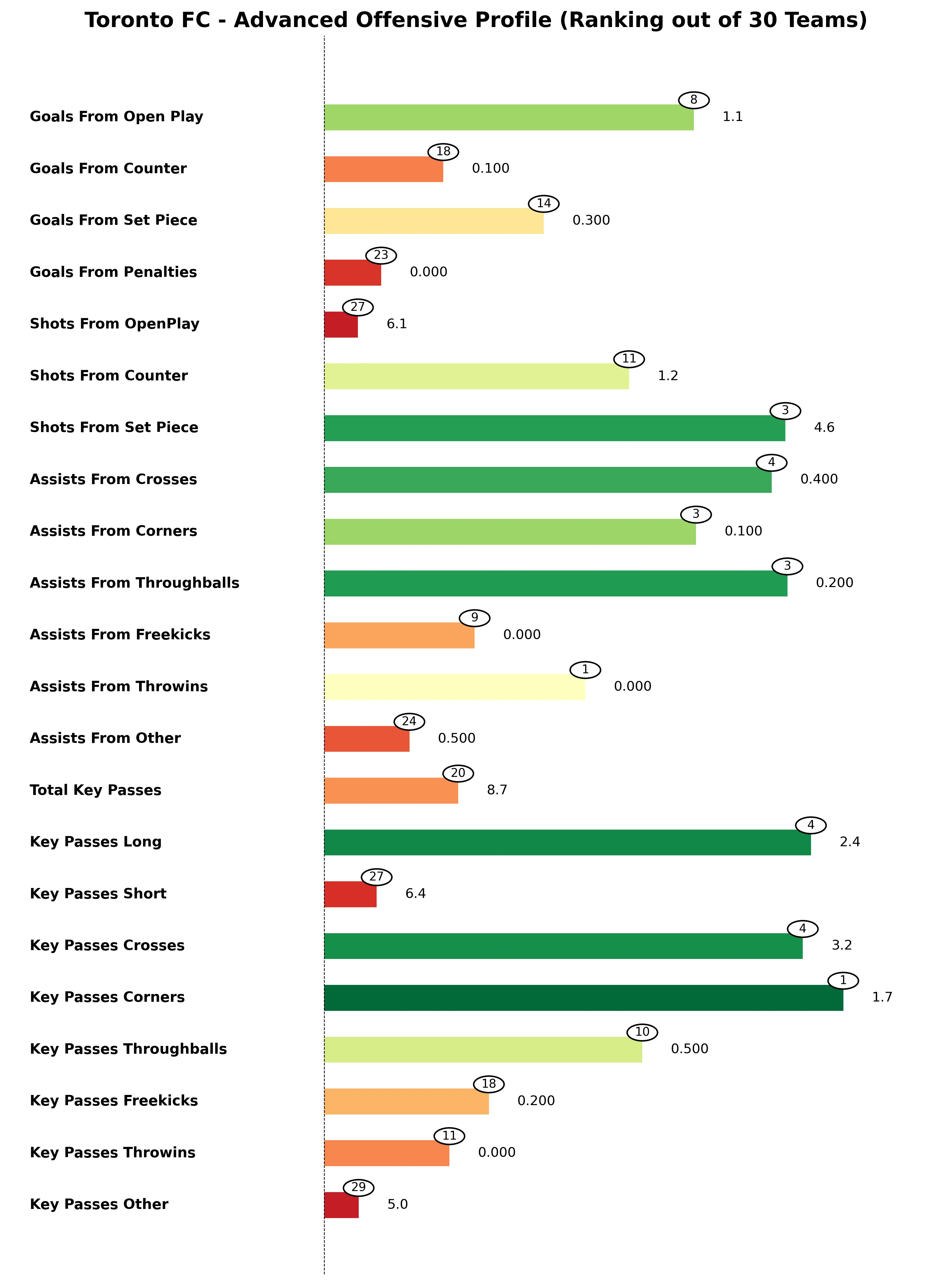 Toronto FC Advanced Stats Bar Chart