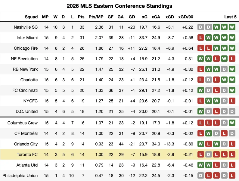 2026 MLS Standings