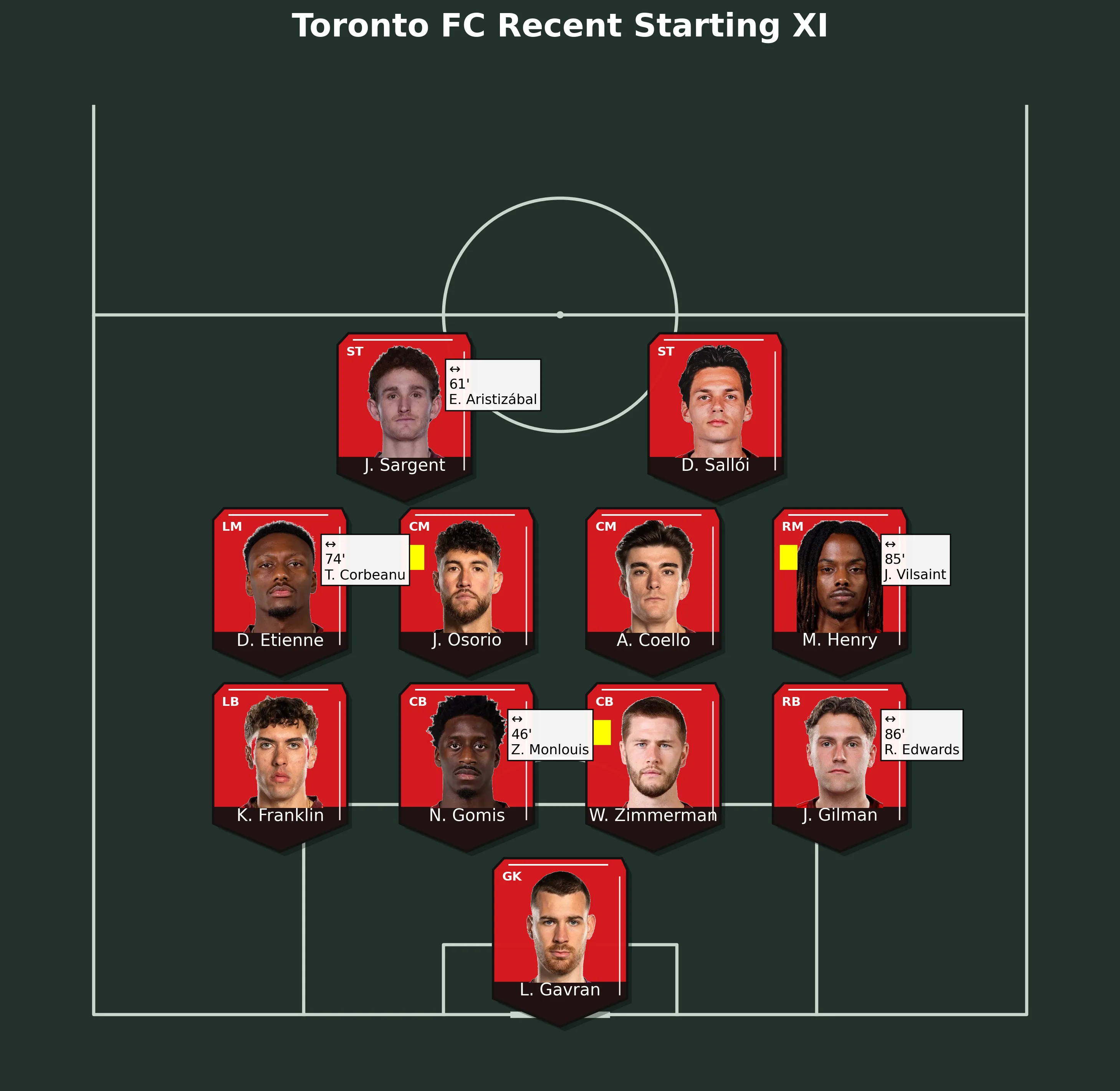Toronto FC Recent Starting XI
