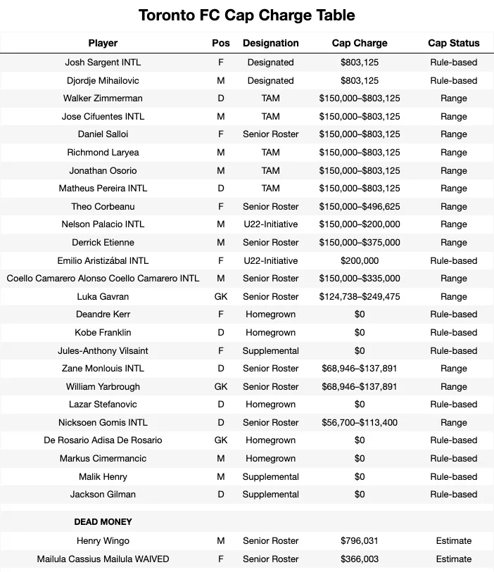 Toronto FC Cap Charge Table