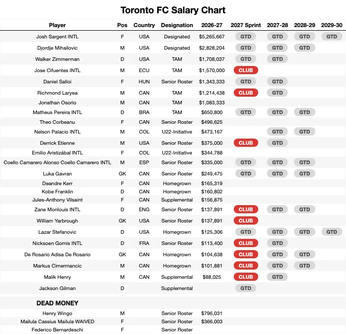 Toronto FC Salary Chart