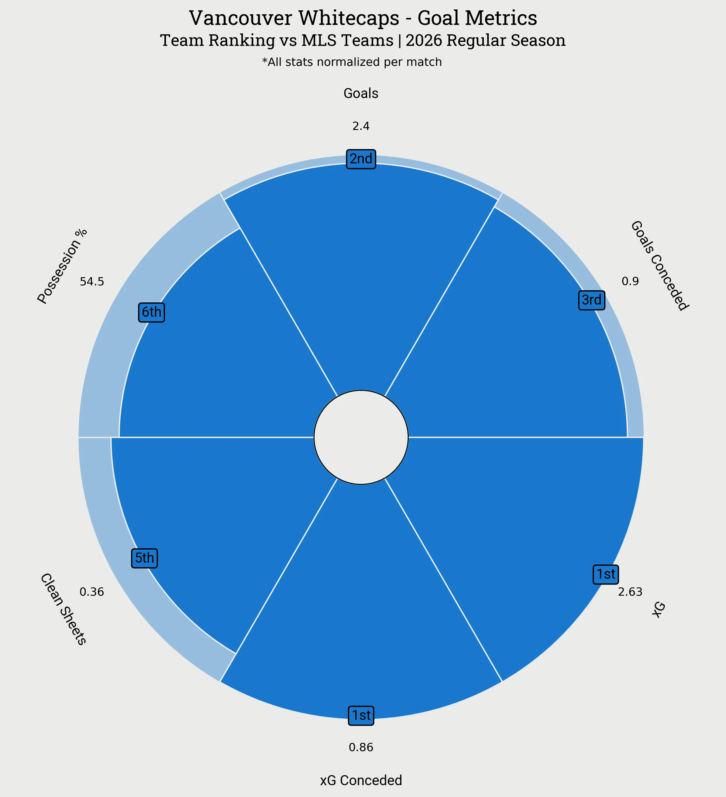 Vancouver Whitecaps Goal Metrics Radar Plot