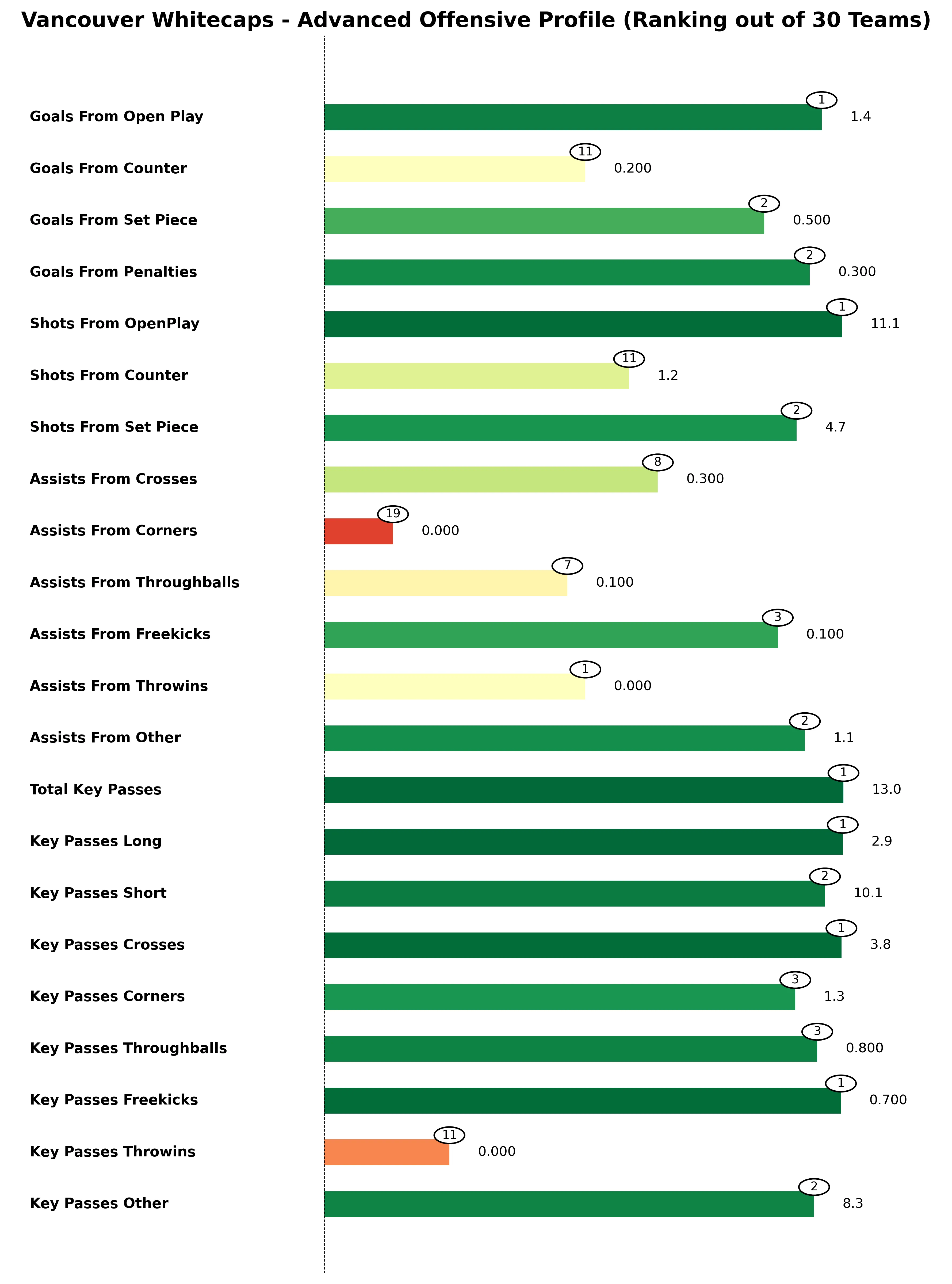 Vancouver Whitecaps Advanced Stats Bar Chart