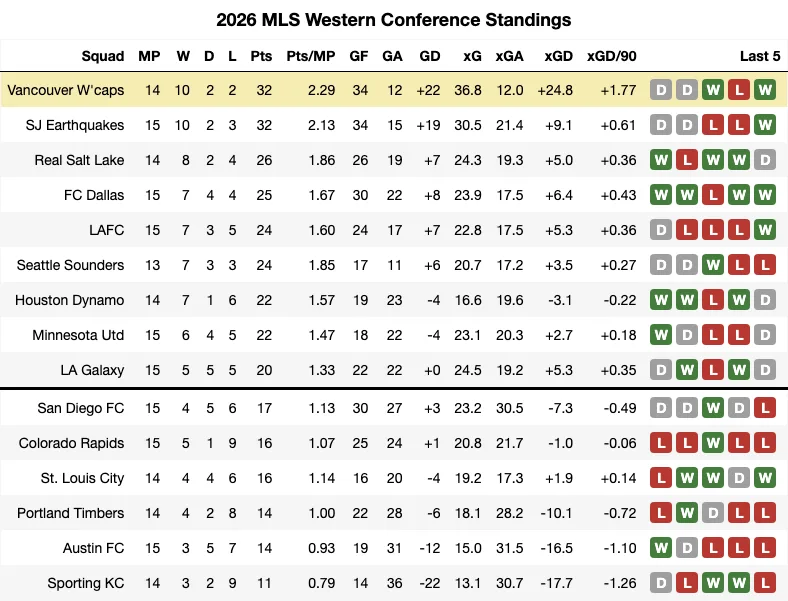 2026 MLS Standings