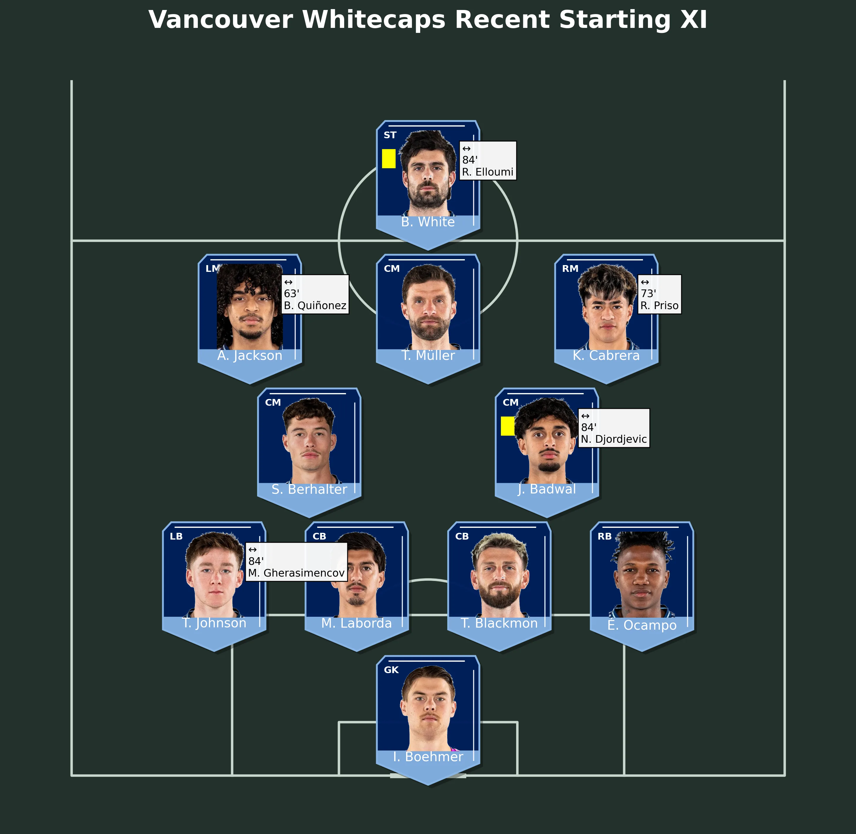 Vancouver Whitecaps Recent Starting XI