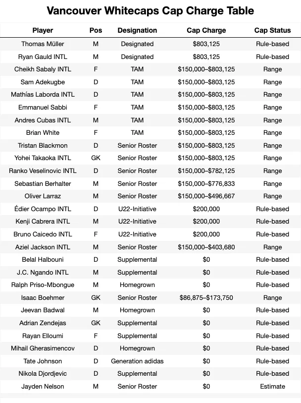 Vancouver Whitecaps Cap Charge Table