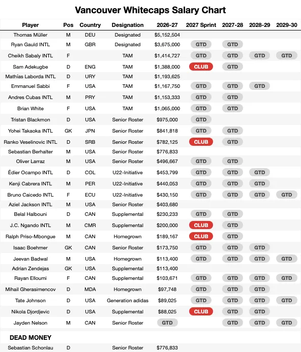 Vancouver Whitecaps Salary Chart